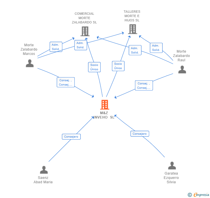 Vinculaciones societarias de M&Z INVEHO SL