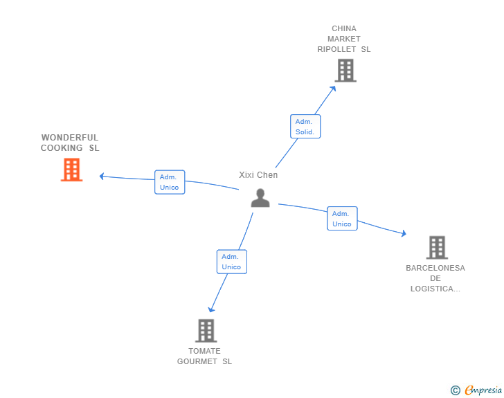 Vinculaciones societarias de WONDERFUL COOKING SL