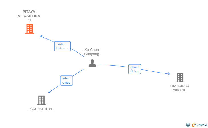 Vinculaciones societarias de PITAYA ALICANTINA SL
