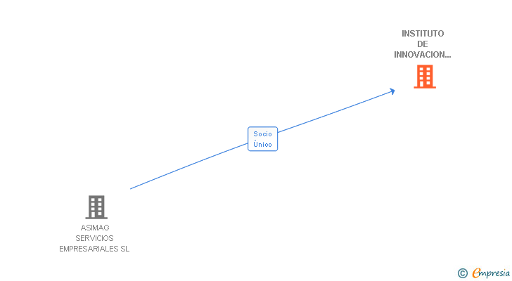 Vinculaciones societarias de INSTITUTO DE INNOVACION EN LA PYME SL