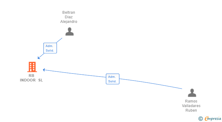Vinculaciones societarias de RB INDOOR SL