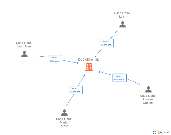 Vinculaciones societarias de DUCHECA SL
