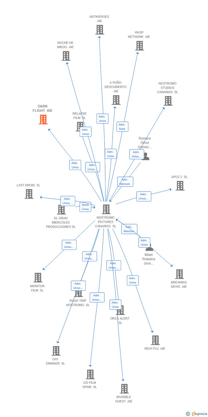 Vinculaciones societarias de DARK FLIGHT AIE