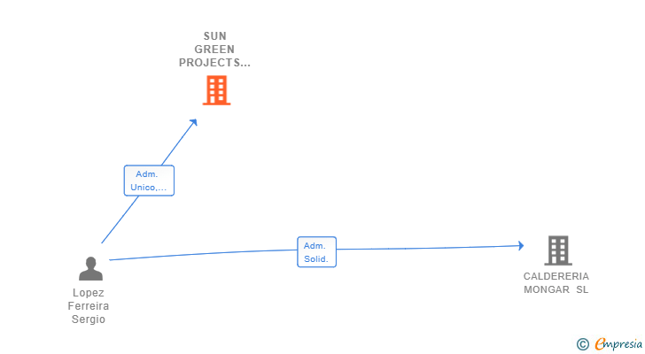 Vinculaciones societarias de SUN GREEN PROJECTS SL