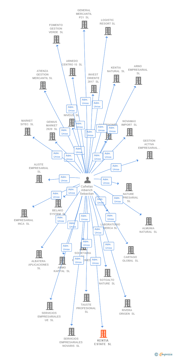 Vinculaciones societarias de KENTIA ESTATE SL