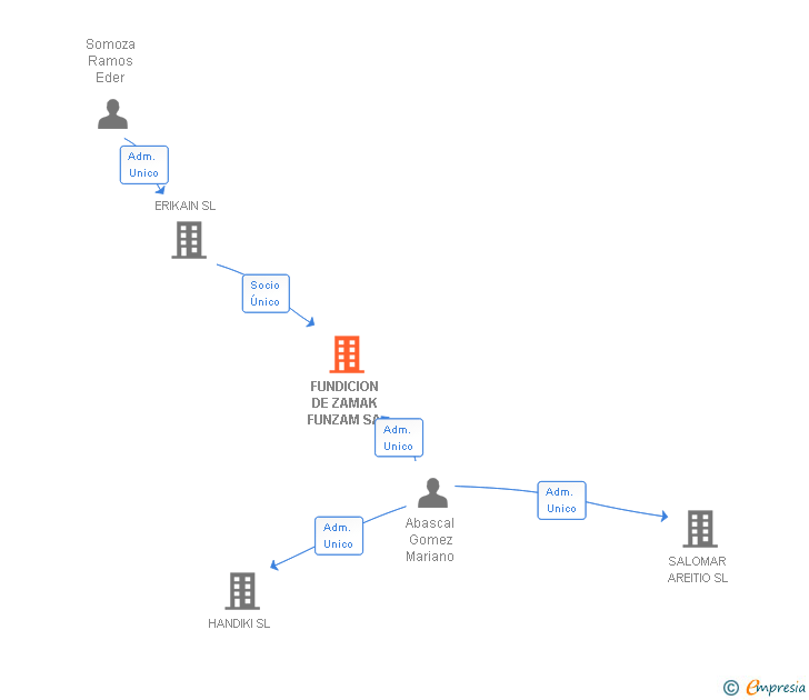 Vinculaciones societarias de FUNDICION DE ZAMAK FUNZAM SA
