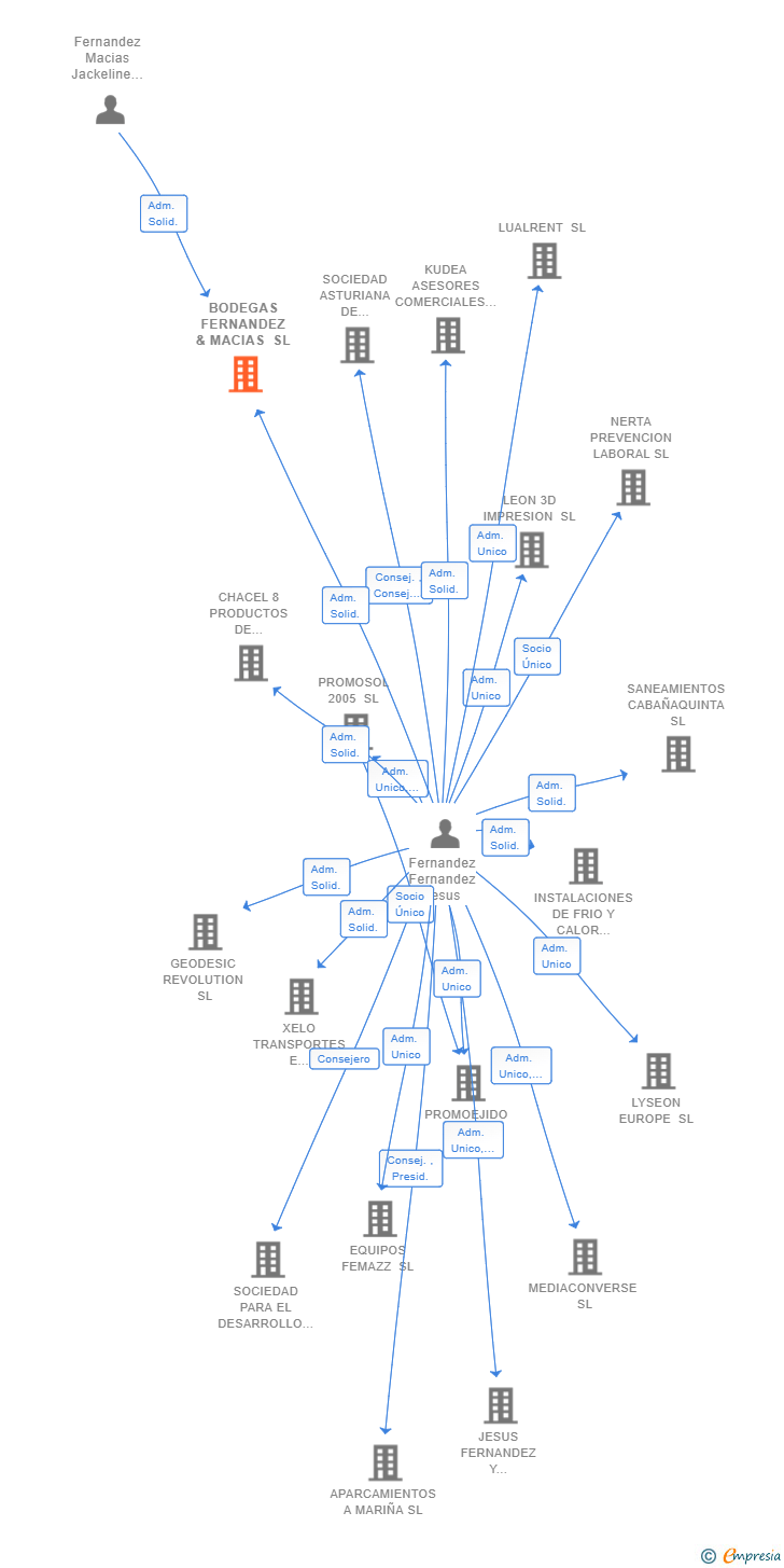 Vinculaciones societarias de BODEGAS FERNANDEZ & MACIAS SL