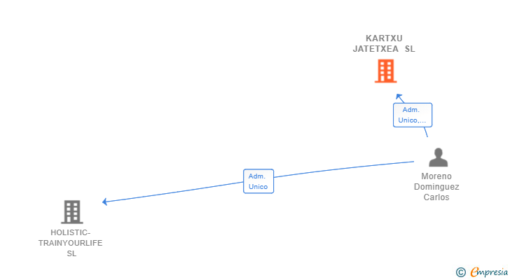 Vinculaciones societarias de KARTXU JATETXEA SL