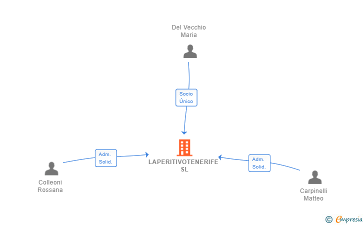 Vinculaciones societarias de LAPERITIVOTENERIFE SL