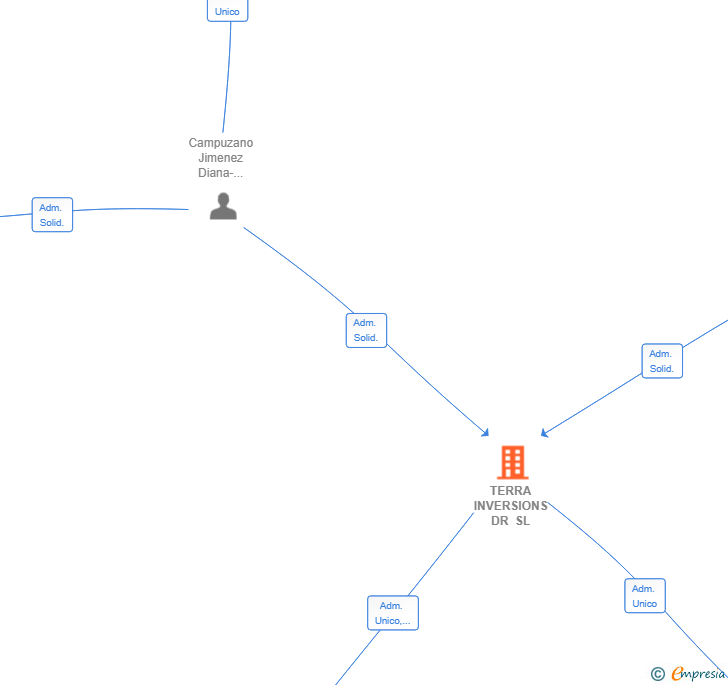 Vinculaciones societarias de TERRA INVERSIONS DR SL