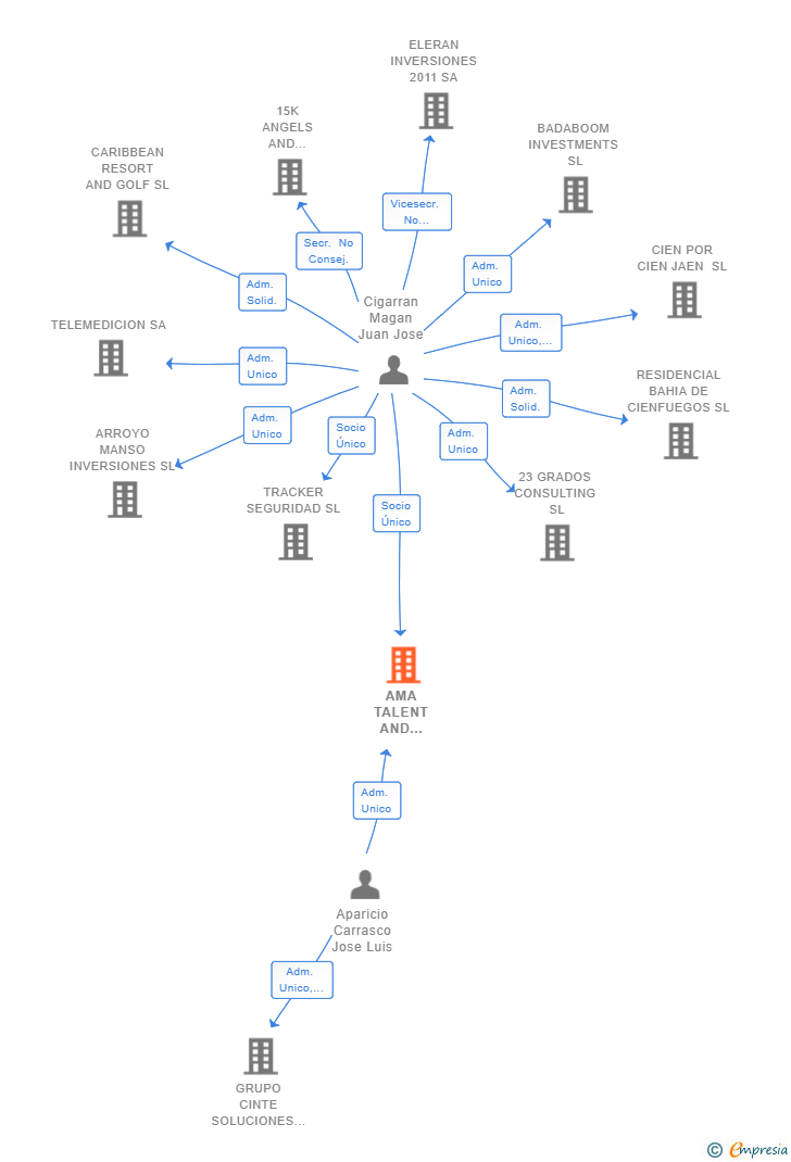 Vinculaciones societarias de AMA TALENT AND TECHNOLOGY SL