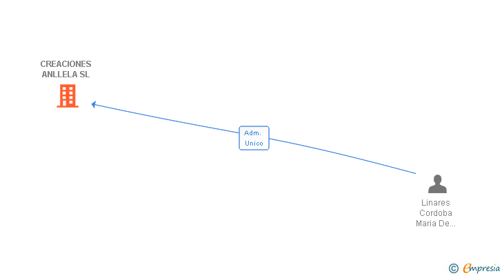 Vinculaciones societarias de CREACIONES ANLLELA SL