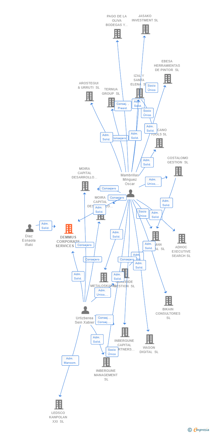 Vinculaciones societarias de DEMMUS CORPORATE SERVICES SL