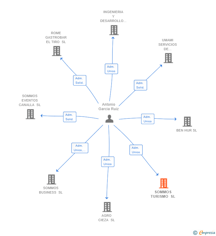 Vinculaciones societarias de SOMMOS TURISMO SL