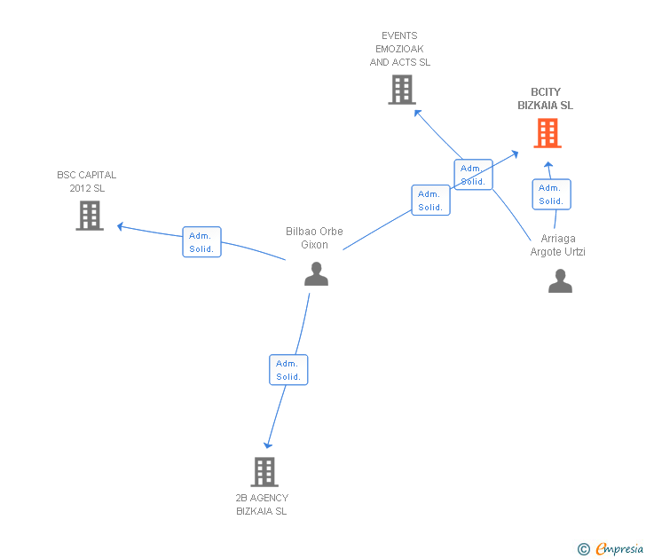 Vinculaciones societarias de BCITY BIZKAIA SL