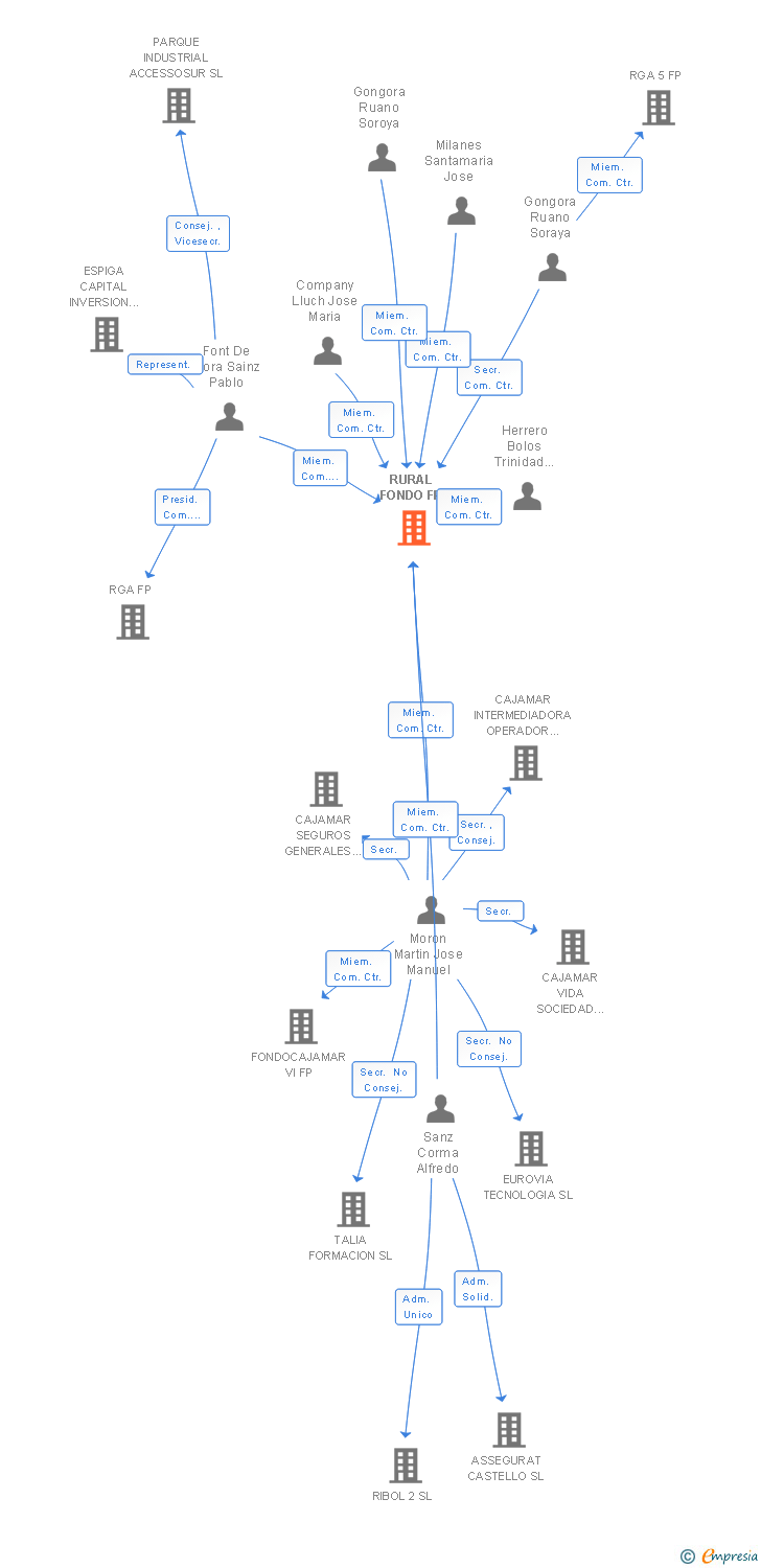 Vinculaciones societarias de RURAL FONDO FP