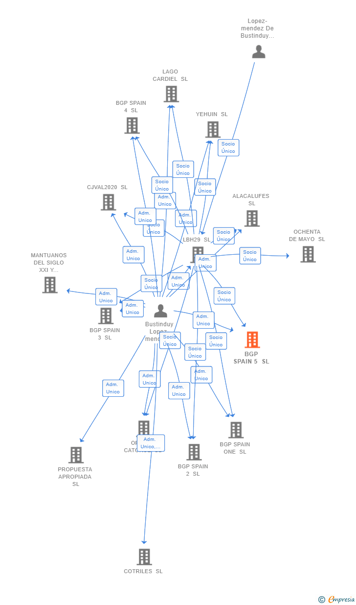 Vinculaciones societarias de BGP SPAIN 5 SL