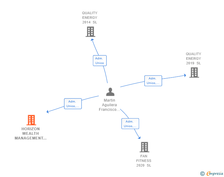 Vinculaciones societarias de HORIZON WEALTH MANAGEMENT SL