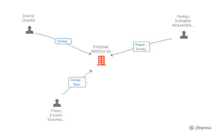 Vinculaciones societarias de SONOVA IBERICA SA