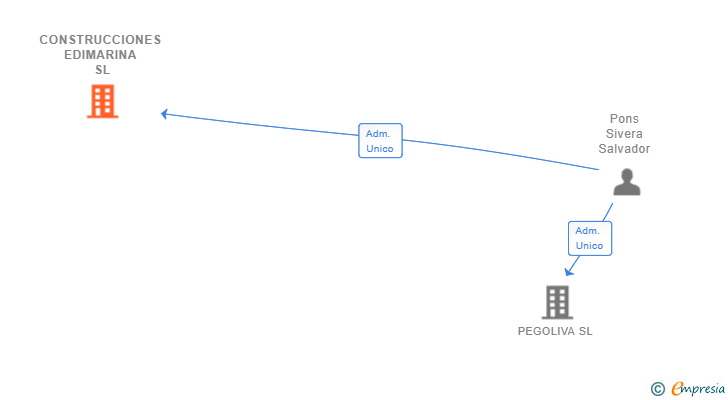 Vinculaciones societarias de CONSTRUCCIONES EDIMARINA SL