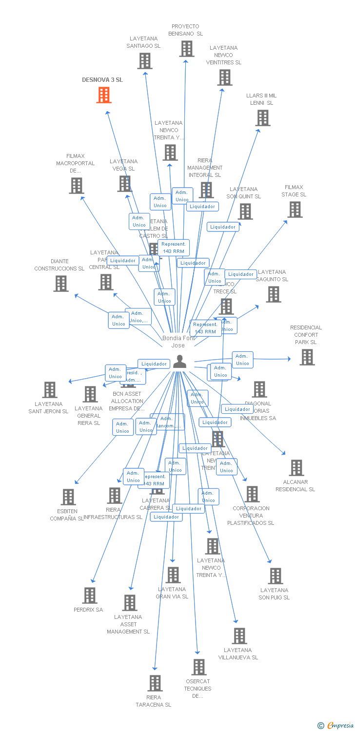 Vinculaciones societarias de DESNOVA 3 SL