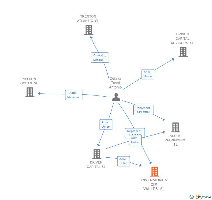 Vinculaciones societarias de INVERSIONES CIM VALLES SL