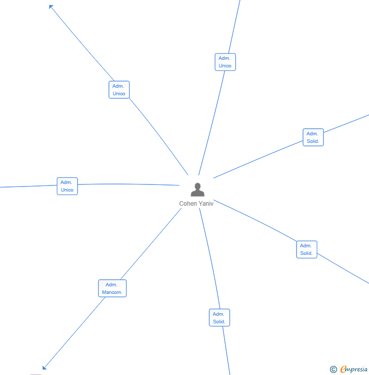 Vinculaciones societarias de CROSS-CONTINUUM SL