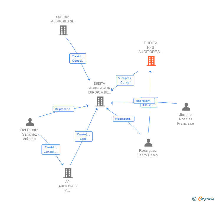 Vinculaciones societarias de EUDITA SUMA AUDITORES SLP