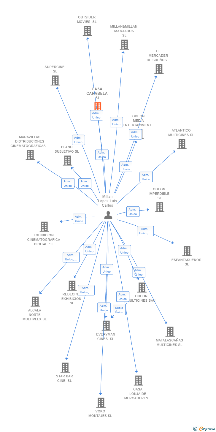 Vinculaciones societarias de CASA CARABELA SL