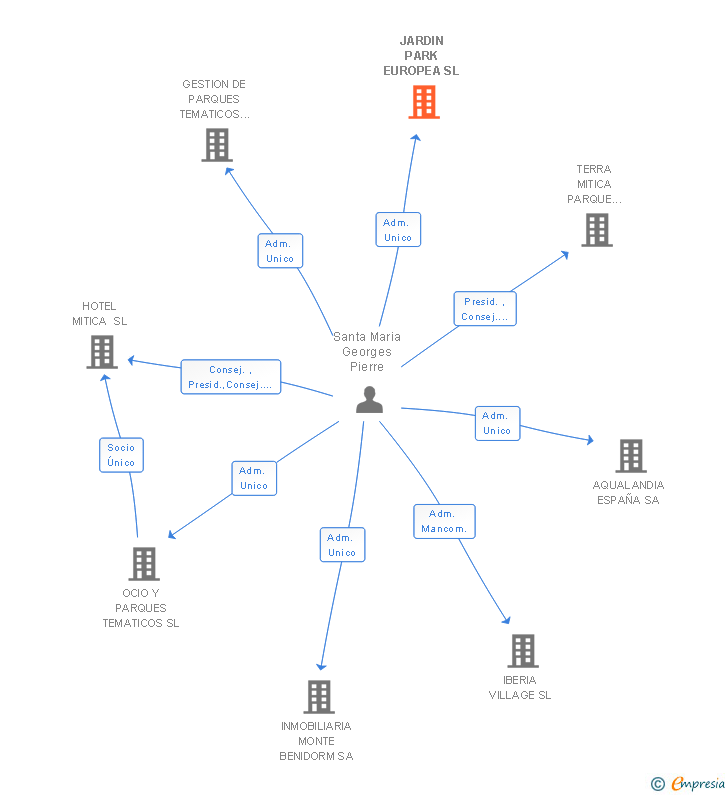 Vinculaciones societarias de JARDIN PARK EUROPEA SL