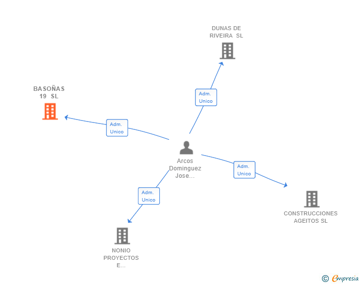 Vinculaciones societarias de BASOÑAS 19 SL