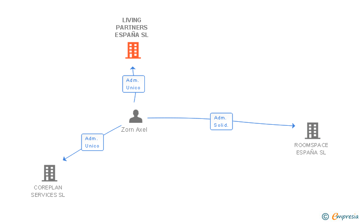 Vinculaciones societarias de LIVING PARTNERS ESPAÑA SL