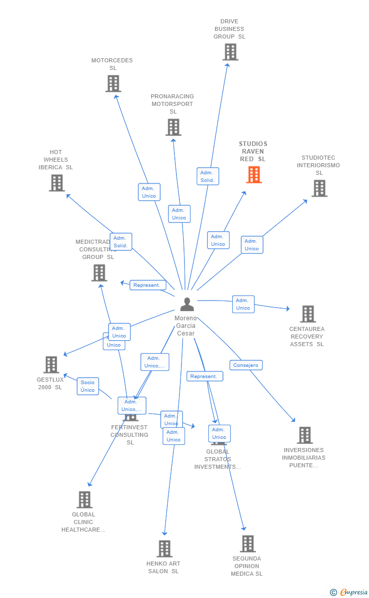 Vinculaciones societarias de STUDIOS RAVEN RED SL