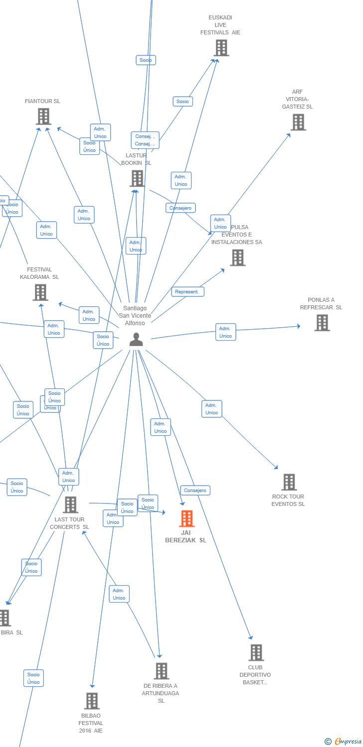 Vinculaciones societarias de JAI BEREZIAK SL