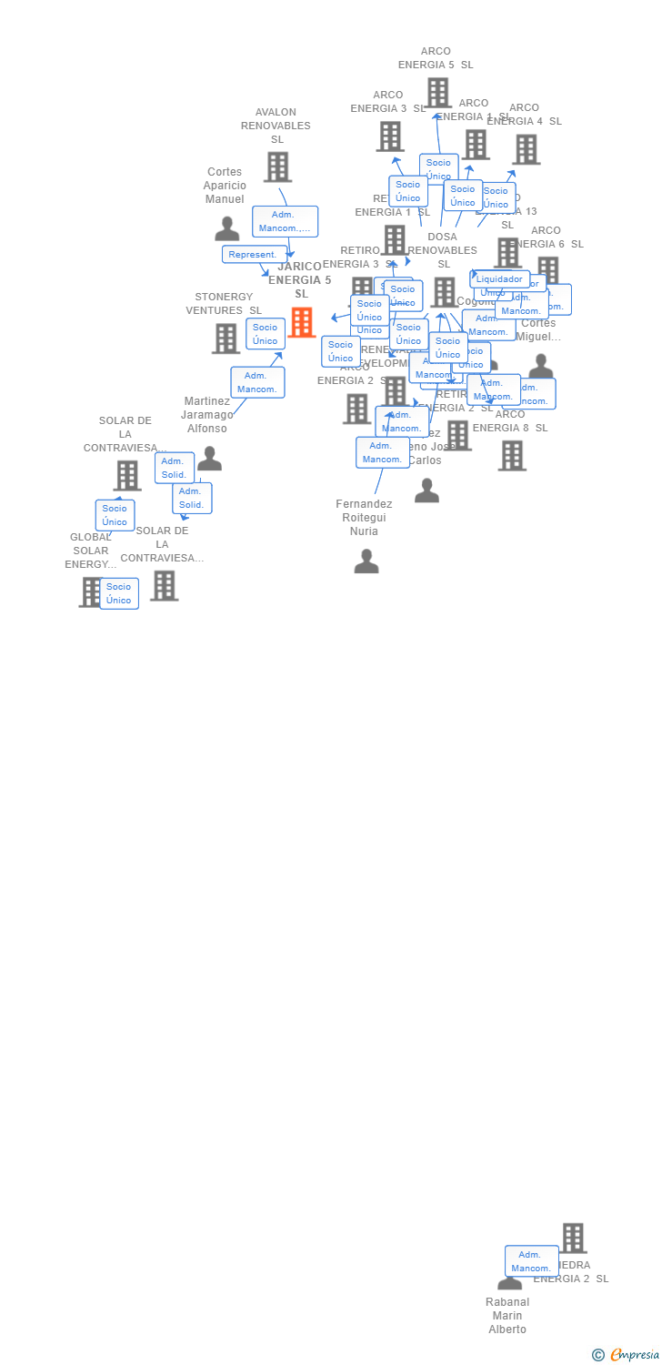 Vinculaciones societarias de JARICO ENERGIA 5 SL