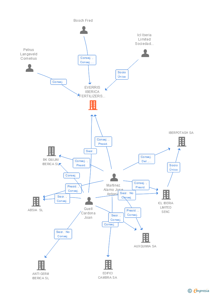 Vinculaciones societarias de EVERRIS IBERICA FERTILIZERS SL