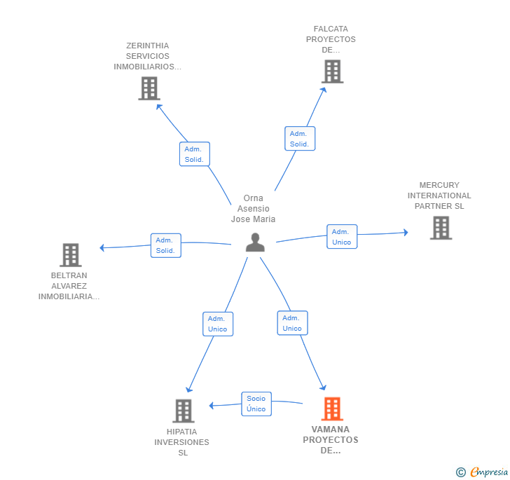 Vinculaciones societarias de VAMANA PROYECTOS DE INVERSION SL