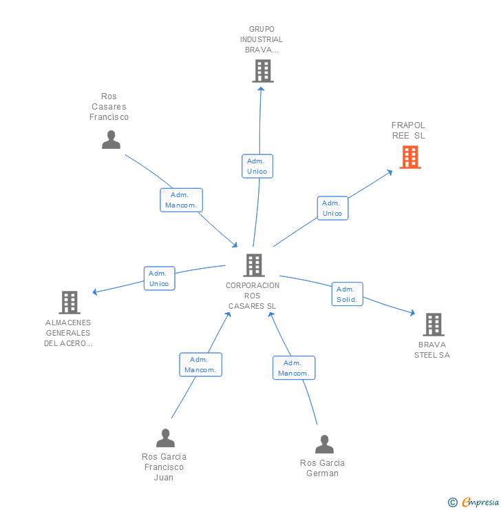 Vinculaciones societarias de FRAPOL REE SL