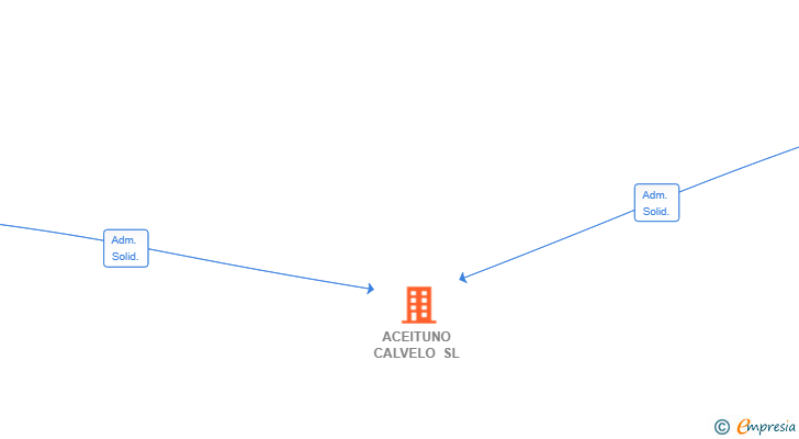 Vinculaciones societarias de ACEITUNO CALVELO SL