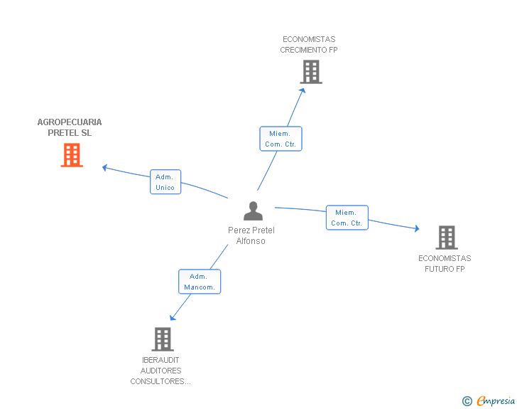 Vinculaciones societarias de AGROPECUARIA PRETEL SL