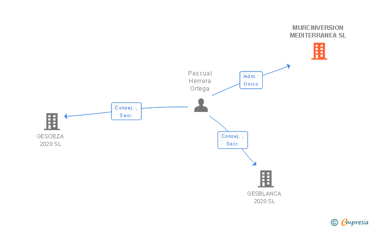 Vinculaciones societarias de FLEXO EXPANSION SL