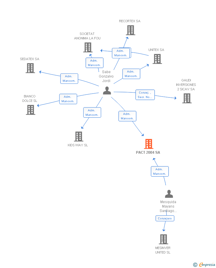Vinculaciones societarias de PACT 2004 SA