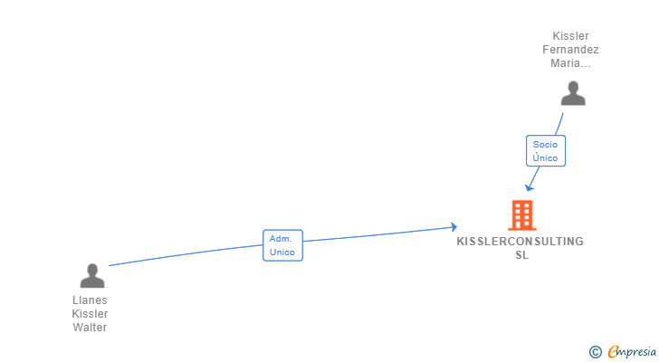 Vinculaciones societarias de KISSLERCONSULTING SL