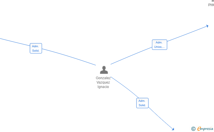 Vinculaciones societarias de MAREVISION PHOTOGALLERY SL