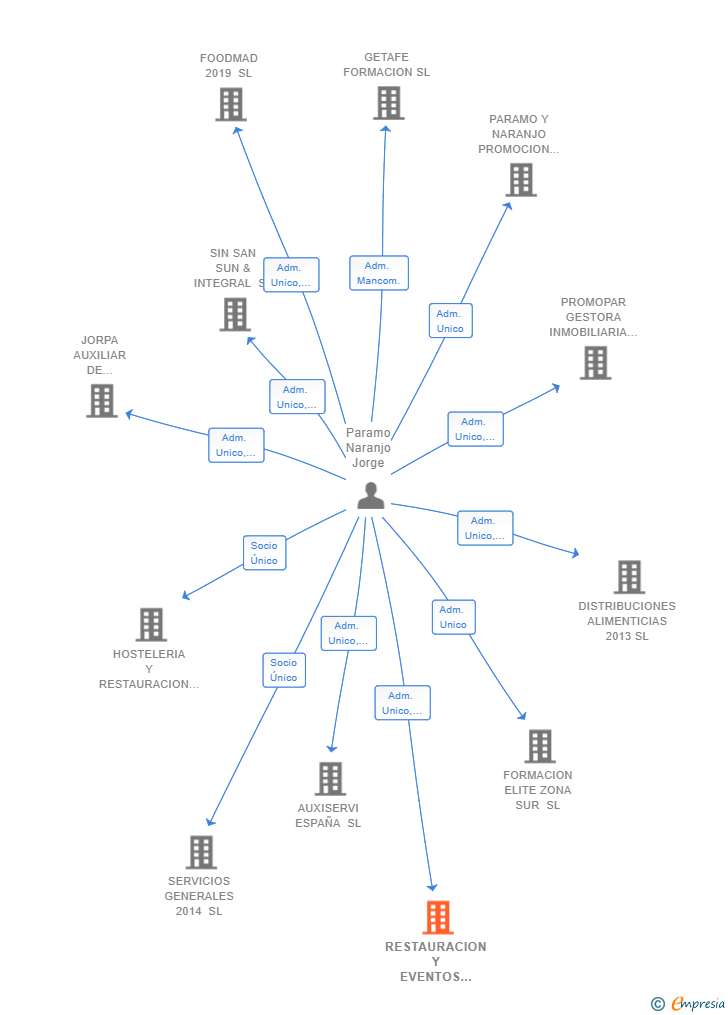 Vinculaciones societarias de RESTAURACION Y EVENTOS MADRID SUR SL