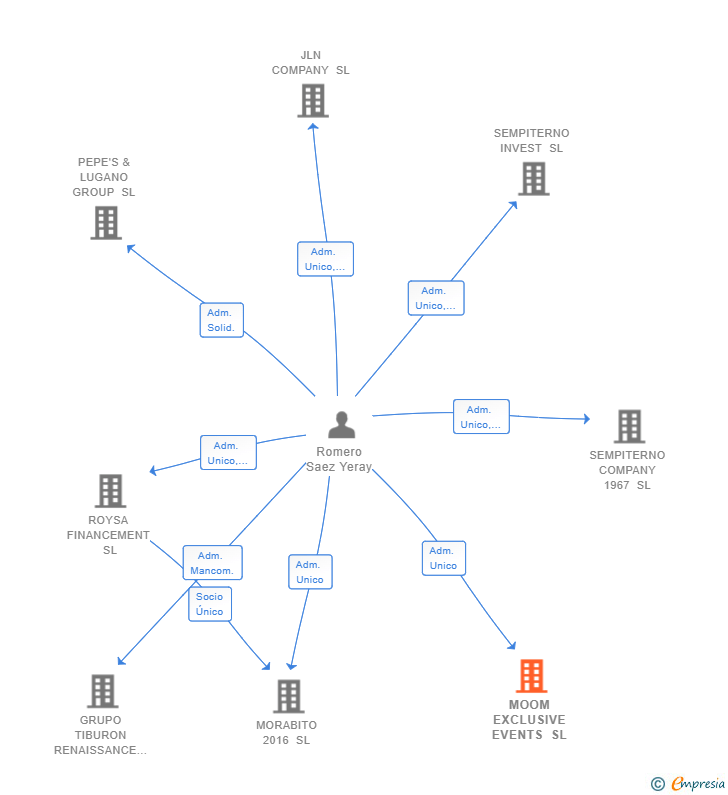 Vinculaciones societarias de MOOM EXCLUSIVE EVENTS SL (EXTINGUIDA)