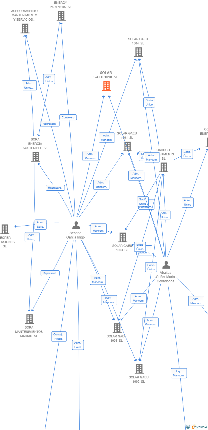 Vinculaciones societarias de SOLAR GAEU 1018 SL
