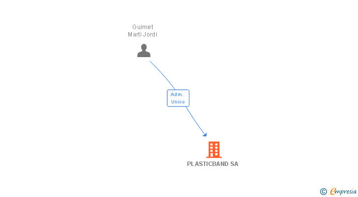 Vinculaciones societarias de PLASTICBAND SA