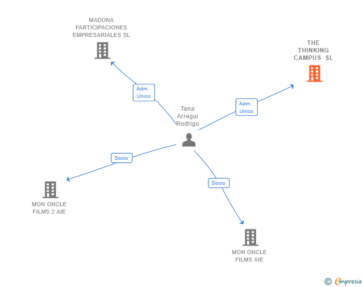 Vinculaciones societarias de THE THINKING CAMPUS SL