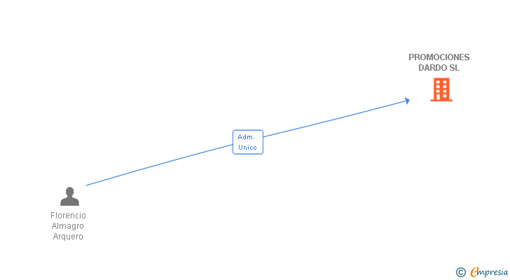 Vinculaciones societarias de P DARDO SL
